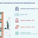 Reforma zonas comunes. Barómetro SG-min Reforma zonas comunes. Barómetro SG-min
