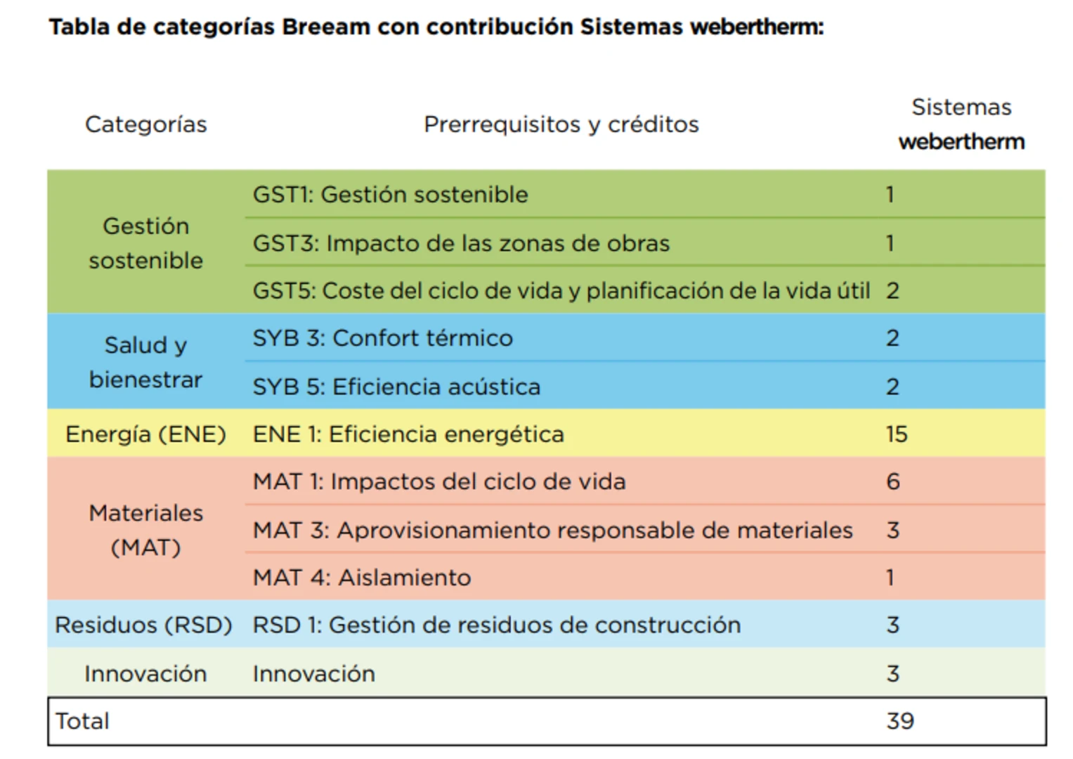tabla BREEAM webertherm